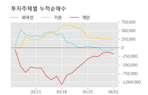 '우리기술투자' 10% 이상 상승, 주가 상승세, 단기 이평선 역배열 구간