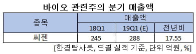 바이오 관련주의 분기 매출액