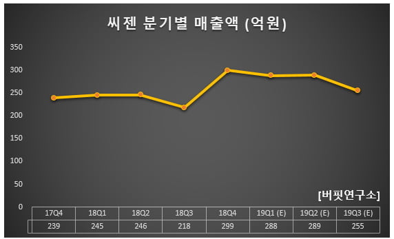 씨젠 분기별 매출액 (억원)