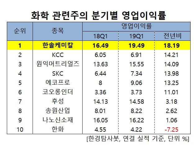 화학 관련주의 분기별 영업이익률