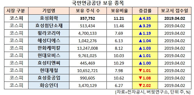 국민연금공단 보유 종목