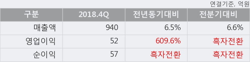 '인팩' 52주 신고가 경신, 2018.4Q, 매출액 940억(+6.5%), 영업이익 52억(+609.6%)
