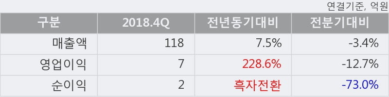 '태경화학' 5% 이상 상승, 2018.4Q, 매출액 118억(+7.5%), 영업이익 7억(+228.6%)