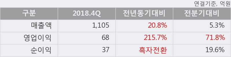'TCC동양' 52주 신고가 경신, 2018.4Q, 매출액 1,105억(+20.8%), 영업이익 68억(+215.7%)