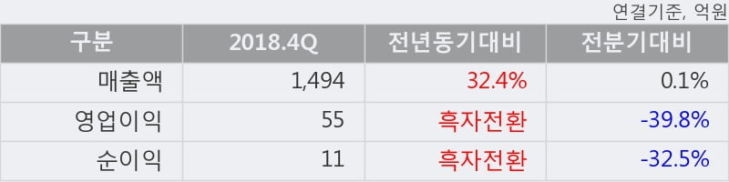 '이수페타시스' 5% 이상 상승, 2018.4Q, 매출액 1,494억(+32.4%), 영업이익 55억(흑자전환)