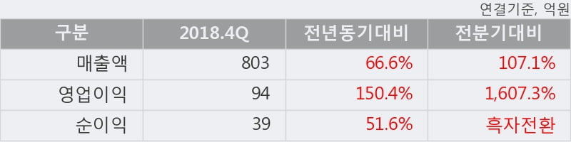 'KC코트렐' 5% 이상 상승, 2018.4Q, 매출액 803억(+66.6%), 영업이익 94억(+150.4%)