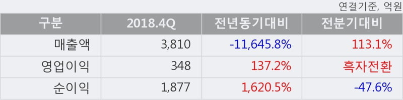 '한일홀딩스' 5% 이상 상승, 주가 상승 중, 단기간 골든크로스 형성