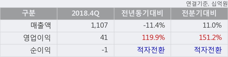 '코오롱' 5% 이상 상승, 주가 5일 이평선 상회, 단기·중기 이평선 역배열