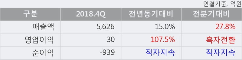 '현대일렉트릭' 5% 이상 상승, 2018.4Q, 매출액 5,626억(+15.0%), 영업이익 30억(+107.5%)