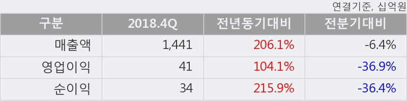 'BGF리테일' 52주 신고가 경신, 2018.4Q, 매출액 1,441십억(+206.1%), 영업이익 41십억(+104.1%)