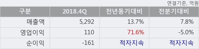 '한진' 5% 이상 상승, 2018.4Q, 매출액 5,292억(+13.7%), 영업이익 110억(+71.6%)