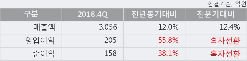 '세종공업' 5% 이상 상승, 2018.4Q, 매출액 3,056억(+12.0%), 영업이익 205억(+55.8%)