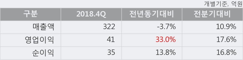 '조광피혁' 5% 이상 상승, 2018.4Q, 매출액 322억(-3.7%), 영업이익 41억(+33.0%)