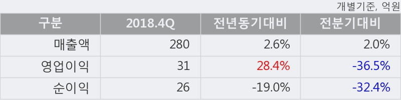 '영풍제지' 5% 이상 상승, 2018.4Q, 매출액 280억(+2.6%), 영업이익 31억(+28.4%)