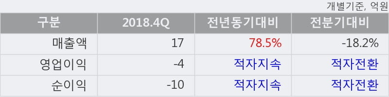 '아티스' 5% 이상 상승, 2018.4Q, 매출액 17억(+78.5%), 영업이익 -4억(적자지속)