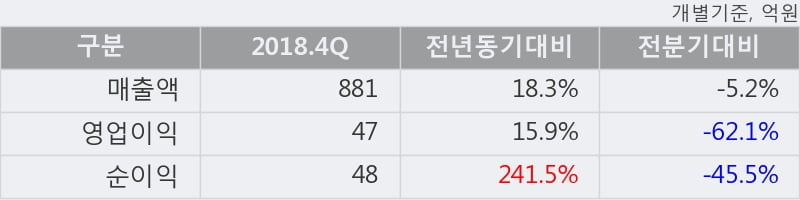 '미원에스씨' 5% 이상 상승, 2018.4Q, 매출액 881억(+18.3%), 영업이익 47억(+15.9%)