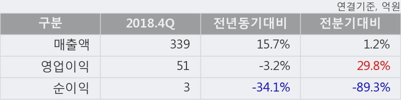 '일진다이아' 5% 이상 상승, 2018.4Q, 매출액 339억(+15.7%), 영업이익 51억(-3.2%)