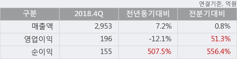 '화승인더' 5% 이상 상승, 2018.4Q, 매출액 2,953억(+7.2%), 영업이익 196억(-12.1%)