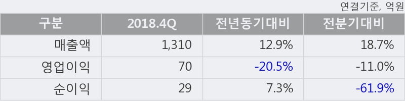 '두올' 5% 이상 상승, 2018.4Q, 매출액 1,310억(+12.9%), 영업이익 70억(-20.5%)