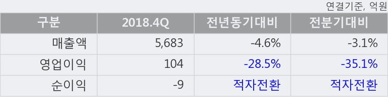 '풀무원' 5% 이상 상승, 단기·중기 이평선 정배열로 상승세