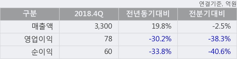 '현대리바트' 5% 이상 상승, 2018.4Q, 매출액 3,300억(+19.8%), 영업이익 78억(-30.2%)
