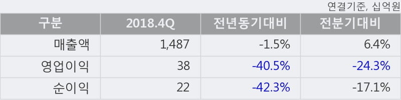 '만도' 5% 이상 상승, 주가 상승 중, 단기간 골든크로스 형성