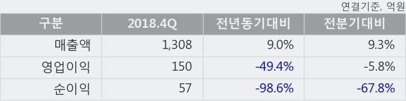 '쿠쿠홀딩스' 5% 이상 상승, 2018.4Q, 매출액 1,308억(+9.0%), 영업이익 150억(-49.4%)