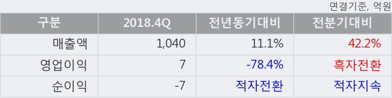 '에이블씨엔씨' 5% 이상 상승, 2018.4Q, 매출액 1,040억(+11.1%), 영업이익 7억(-78.4%)