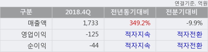 '티웨이항공' 5% 이상 상승, 2018.4Q, 매출액 1,733억(+349.2%), 영업이익 -125억(적자지속)