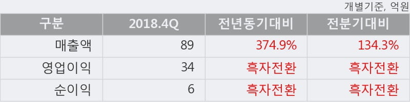 '유바이오로직스' 10% 이상 상승, 2018.4Q, 매출액 89억(+374.9%), 영업이익 34억(흑자전환)