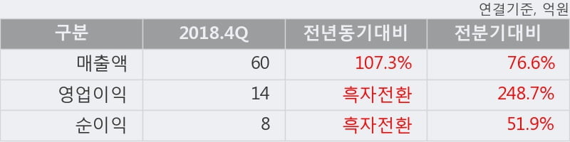 '로보로보' 10% 이상 상승, 2018.4Q, 매출액 60억(+107.3%), 영업이익 14억(흑자전환)
