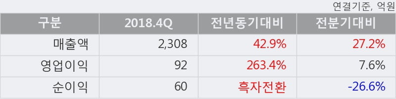 '파워로직스' 52주 신고가 경신, 2018.4Q, 매출액 2,308억(+42.9%), 영업이익 92억(+263.4%)