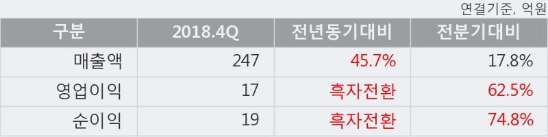 '오이솔루션' 52주 신고가 경신, 2018.4Q, 매출액 247억(+45.7%), 영업이익 17억(흑자전환)