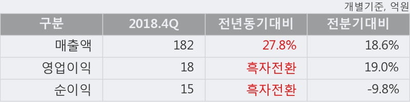 '에프엔에스테크' 52주 신고가 경신, 2018.4Q, 매출액 182억(+27.9%), 영업이익 18억(흑자전환)