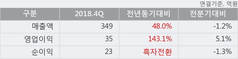 '장원테크' 10% 이상 상승, 2018.4Q, 매출액 349억(+48.0%), 영업이익 35억(+143.1%)