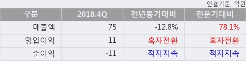 '케이사인' 상한가↑ 도달, 2018.4Q, 매출액 75억(-12.8%), 영업이익 11억(흑자전환)