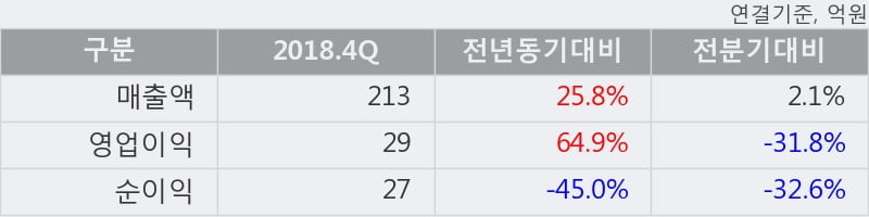 '한국경제TV' 52주 신고가 경신, 2018.4Q, 매출액 213억(+25.8%), 영업이익 29억(+64.9%)