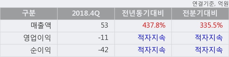 '이디' 10% 이상 상승, 2018.4Q, 매출액 53억(+437.8%), 영업이익 -11억(적자지속)