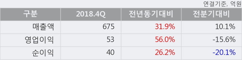 '멀티캠퍼스' 52주 신고가 경신, 2018.4Q, 매출액 675억(+31.9%), 영업이익 53억(+56.0%)