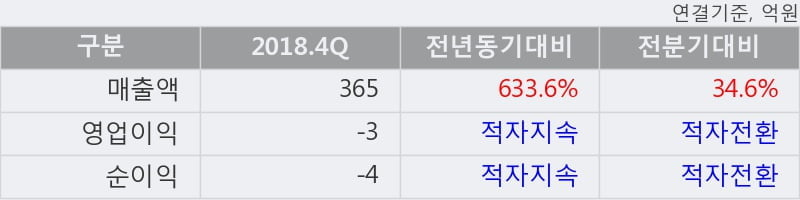 '지어소프트' 10% 이상 상승, 2018.4Q, 매출액 365억(+633.6%), 영업이익 -3억(적자지속)