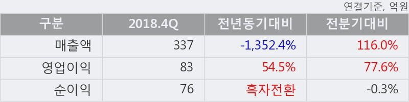 '디에스케이' 52주 신고가 경신, 2018.4Q, 매출액 337억(-1352.4%), 영업이익 83억(+54.5%)