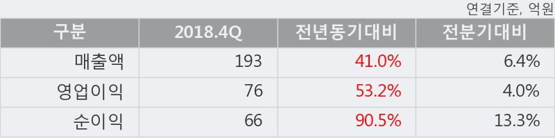 '코엔텍' 52주 신고가 경신, 2018.4Q, 매출액 193억(+41.0%), 영업이익 76억(+53.2%)