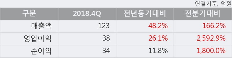 '라온시큐어' 10% 이상 상승, 단기·중기 이평선 정배열로 상승세