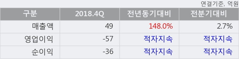 '메지온' 52주 신고가 경신, 2018.4Q, 매출액 49억(+148.0%), 영업이익 -57억(적자지속)