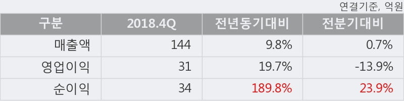 '케이아이엔엑스' 52주 신고가 경신, 2018.4Q, 매출액 144억(+9.8%), 영업이익 31억(+19.7%)
