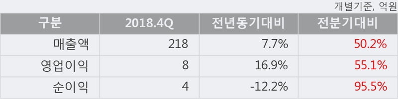 '전파기지국' 10% 이상 상승, 2018.4Q, 매출액 218억(+7.7%), 영업이익 8억(+16.9%)