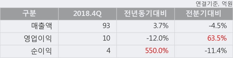 '큐브엔터' 10% 이상 상승, 2018.4Q, 매출액 93억(+3.7%), 영업이익 10억(-12.0%)