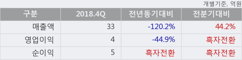 '휴마시스' 15% 이상 상승, 2018.4Q, 매출액 33억(-120.2%), 영업이익 4억(-44.9%)