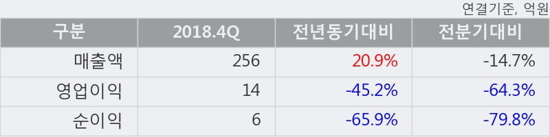 '노바렉스' 10% 이상 상승, 2018.4Q, 매출액 256억(+20.9%), 영업이익 14억(-45.2%)