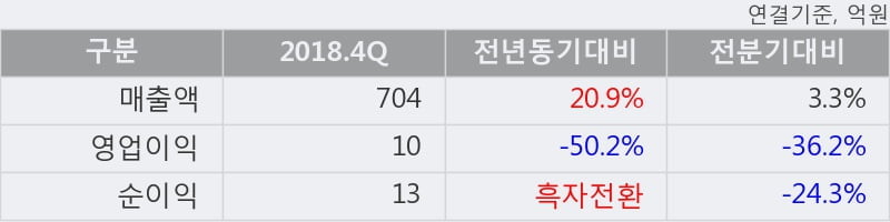 '연우' 10% 이상 상승, 2018.4Q, 매출액 704억(+20.9%), 영업이익 10억(-50.2%)